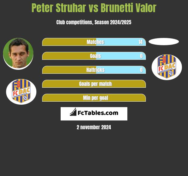 Peter Struhar vs Brunetti Valor h2h player stats