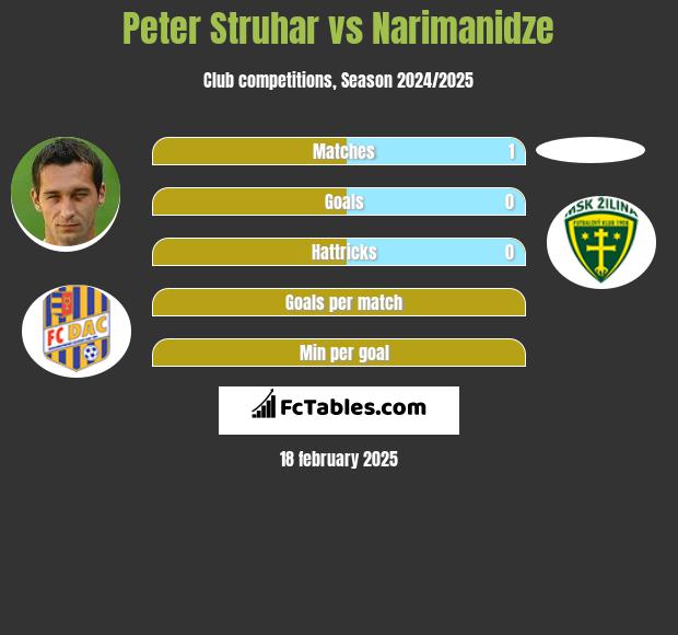 Peter Struhar vs Narimanidze h2h player stats