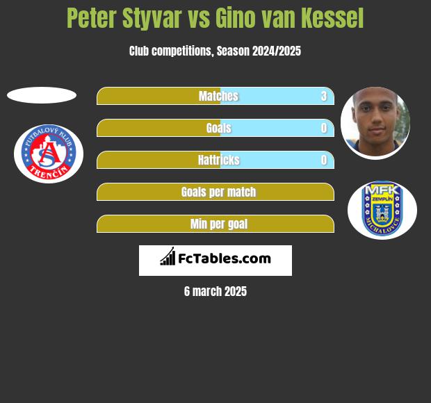 Peter Styvar vs Gino van Kessel h2h player stats