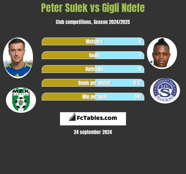 Peter Sulek vs Gigli Ndefe h2h player stats