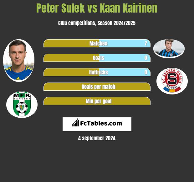 Peter Sulek vs Kaan Kairinen h2h player stats