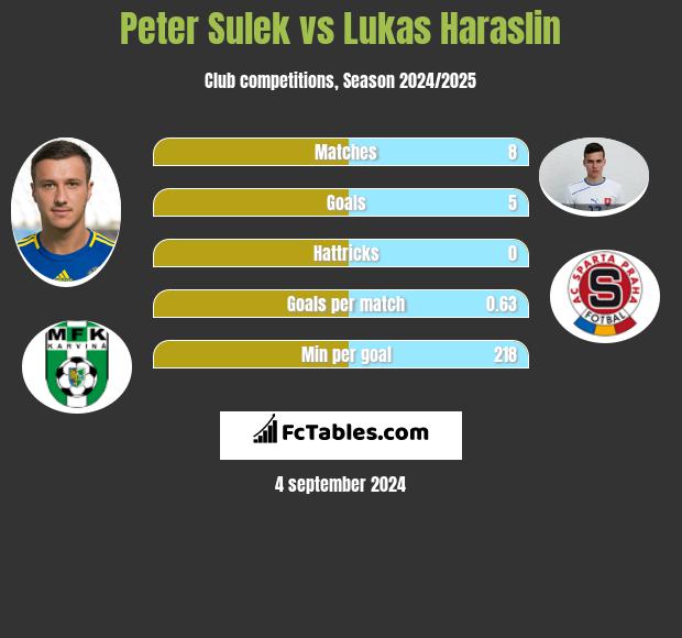 Peter Sulek vs Lukas Haraslin h2h player stats