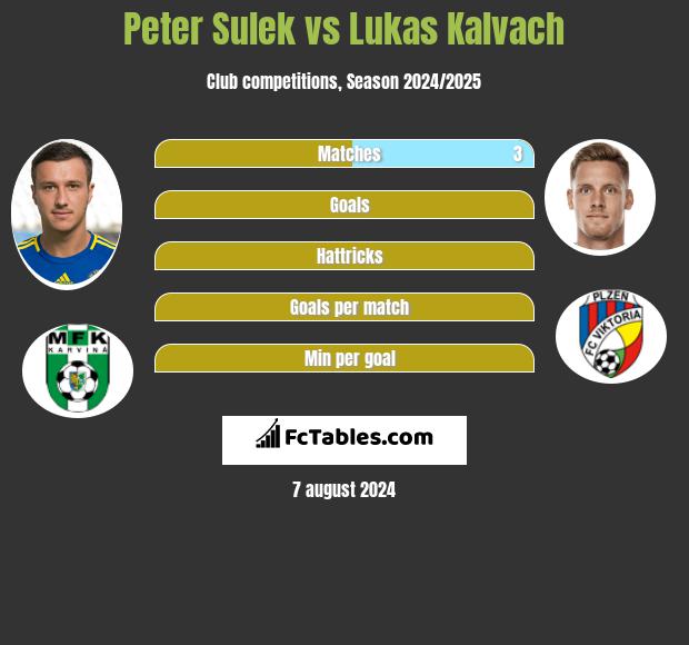 Peter Sulek vs Lukas Kalvach h2h player stats