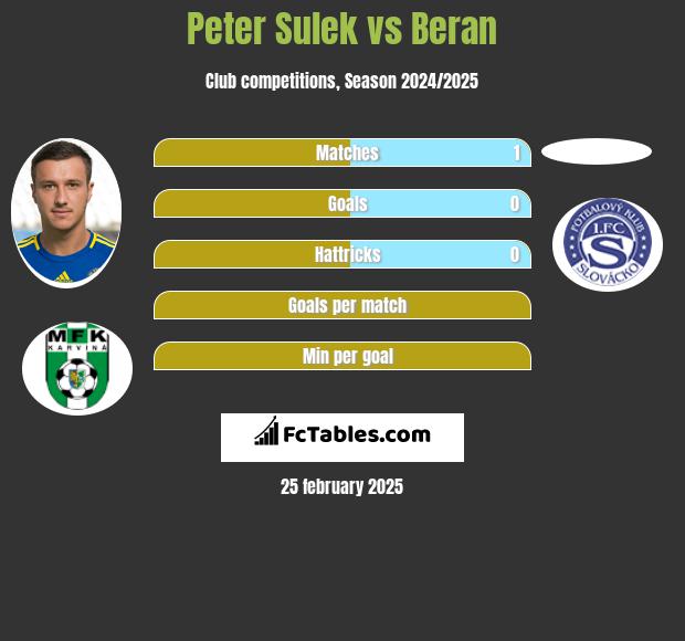 Peter Sulek vs Beran h2h player stats