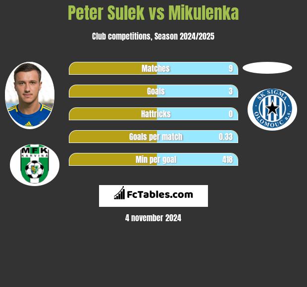 Peter Sulek vs Mikulenka h2h player stats