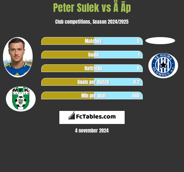 Peter Sulek vs Å Ã­p h2h player stats