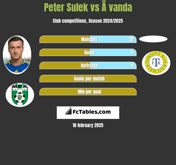 Peter Sulek vs Å vanda h2h player stats