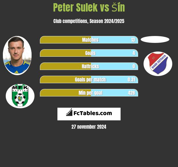 Peter Sulek vs Šín h2h player stats