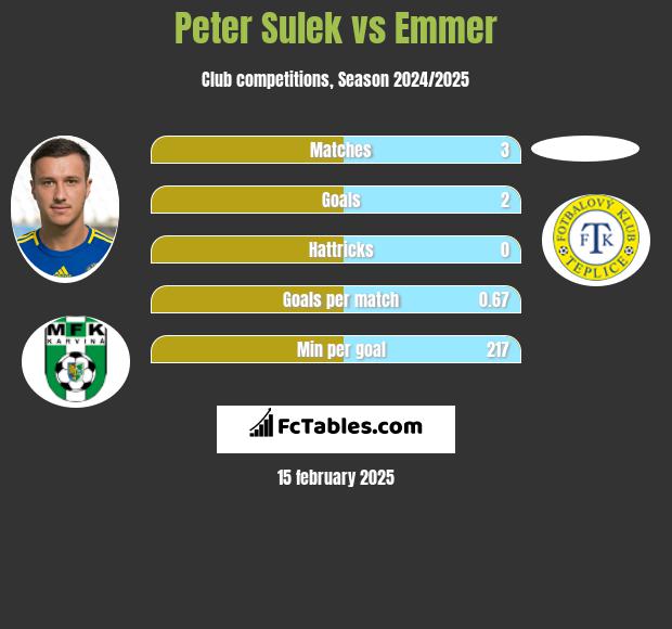 Peter Sulek vs Emmer h2h player stats