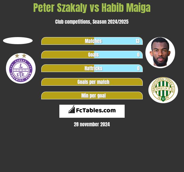 Peter Szakaly vs Habib Maiga h2h player stats