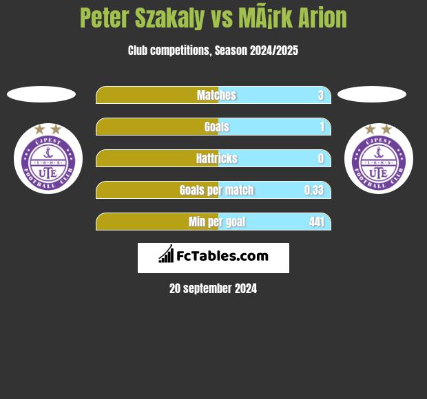 Peter Szakaly vs MÃ¡rk Arion h2h player stats