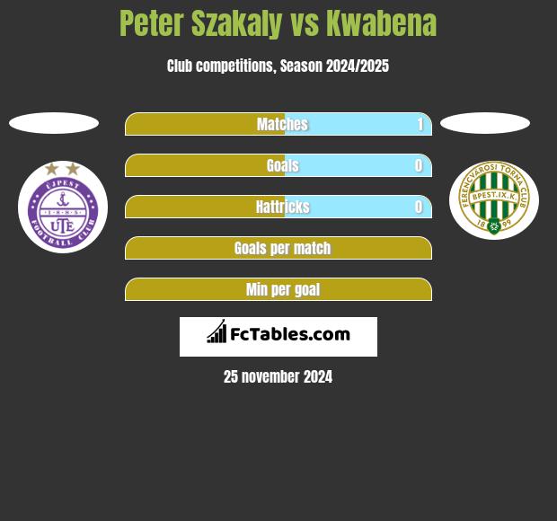 Peter Szakaly vs Kwabena h2h player stats