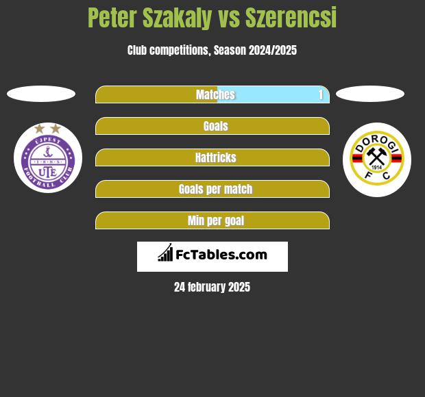 Peter Szakaly vs Szerencsi h2h player stats