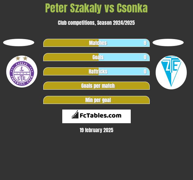 Peter Szakaly vs Csonka h2h player stats