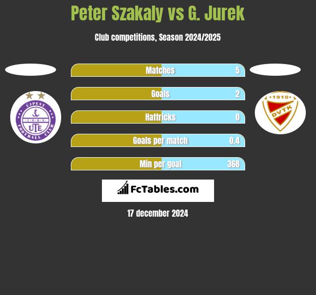 Peter Szakaly vs G. Jurek h2h player stats