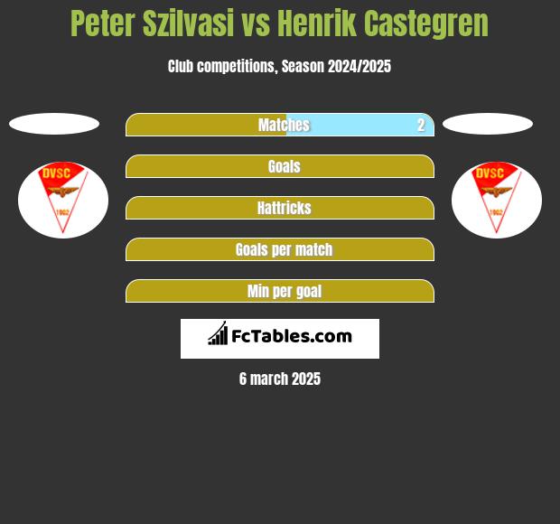 Peter Szilvasi vs Henrik Castegren h2h player stats