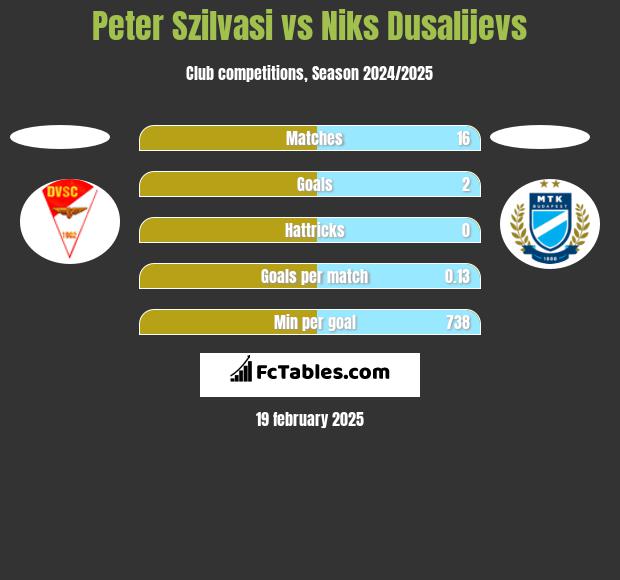 Peter Szilvasi vs Niks Dusalijevs h2h player stats