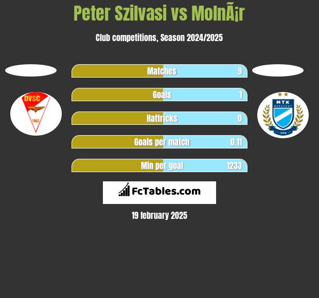 Peter Szilvasi vs MolnÃ¡r h2h player stats