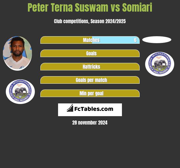 Peter Terna Suswam vs Somiari h2h player stats