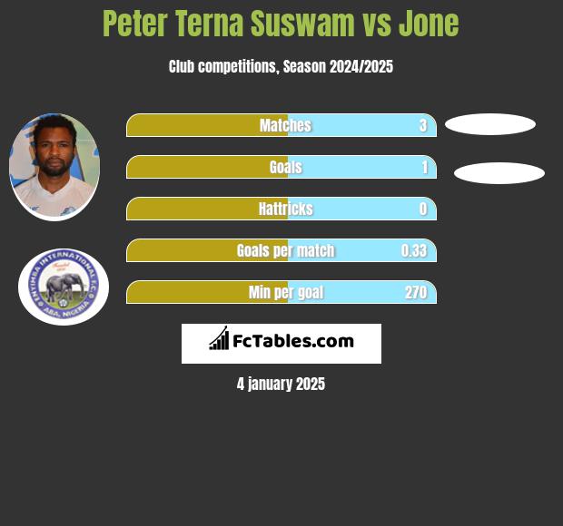 Peter Terna Suswam vs Jone h2h player stats