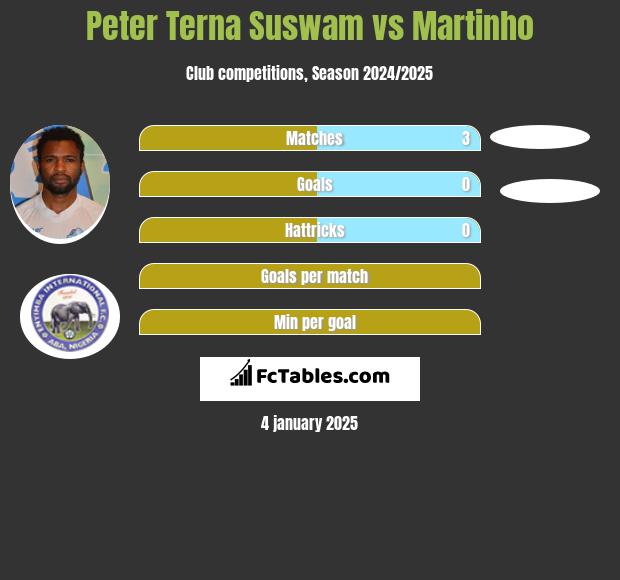 Peter Terna Suswam vs Martinho h2h player stats