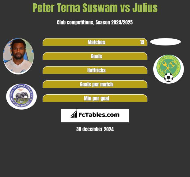 Peter Terna Suswam vs Julius h2h player stats