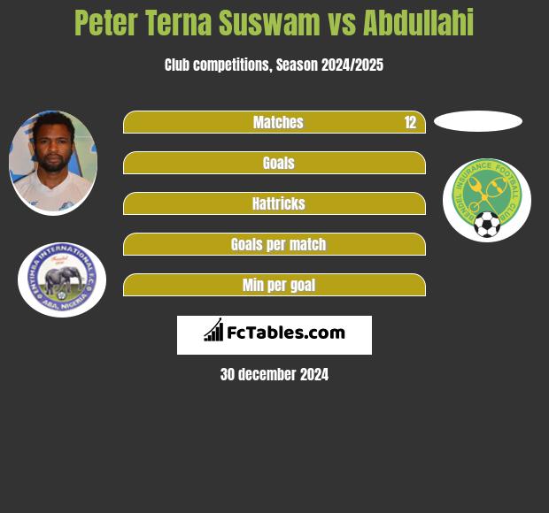 Peter Terna Suswam vs Abdullahi h2h player stats