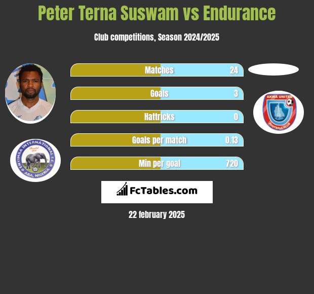 Peter Terna Suswam vs Endurance h2h player stats