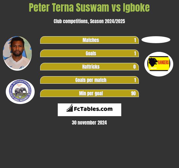 Peter Terna Suswam vs Igboke h2h player stats