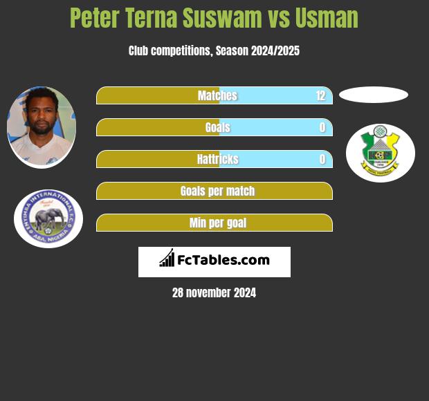 Peter Terna Suswam vs Usman h2h player stats