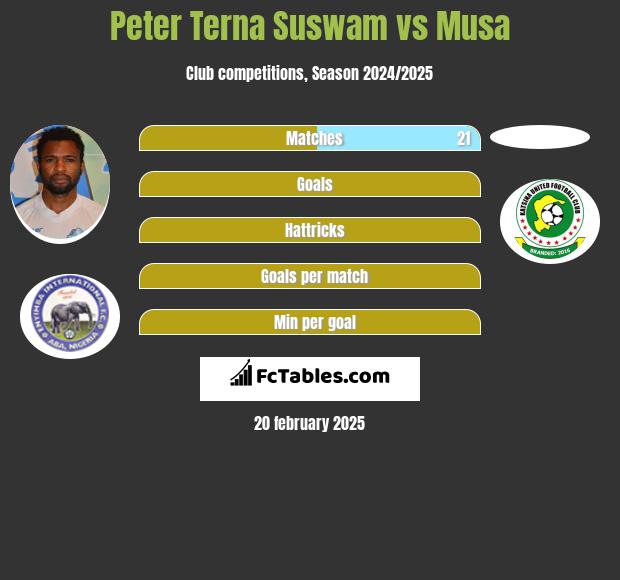 Peter Terna Suswam vs Musa h2h player stats