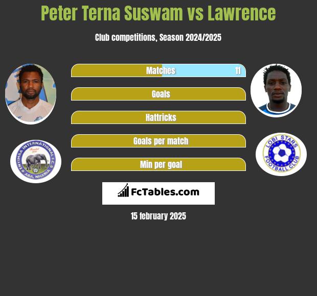 Peter Terna Suswam vs Lawrence h2h player stats