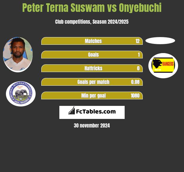 Peter Terna Suswam vs Onyebuchi h2h player stats