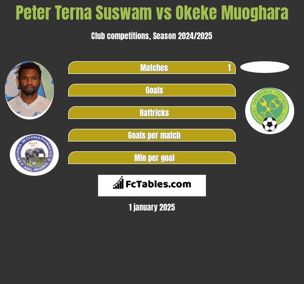 Peter Terna Suswam vs Okeke Muoghara h2h player stats