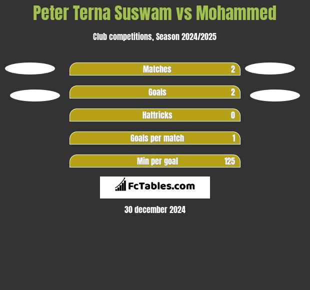 Peter Terna Suswam vs Mohammed h2h player stats