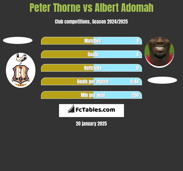 Peter Thorne vs Albert Adomah h2h player stats