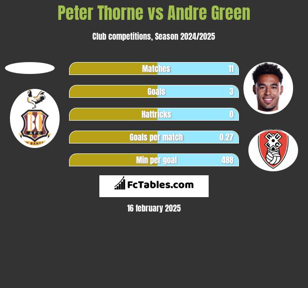 Peter Thorne vs Andre Green h2h player stats