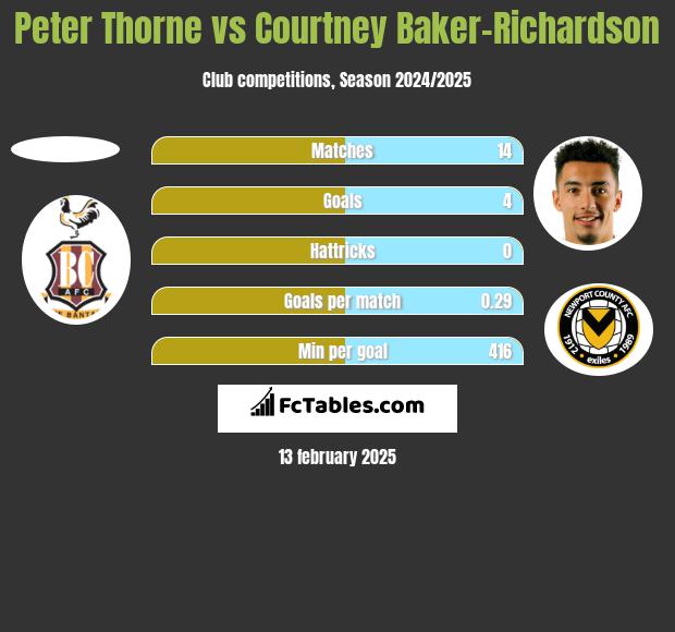 Peter Thorne vs Courtney Baker-Richardson h2h player stats