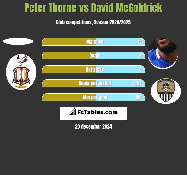 Peter Thorne vs David McGoldrick h2h player stats