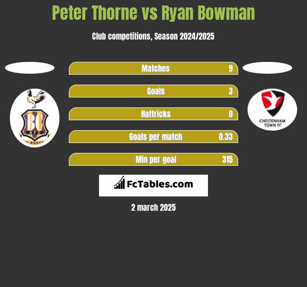 Peter Thorne vs Ryan Bowman h2h player stats