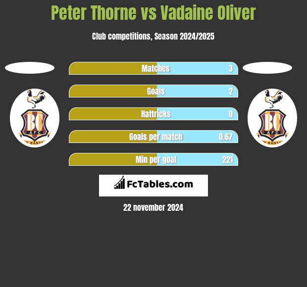 Peter Thorne vs Vadaine Oliver h2h player stats