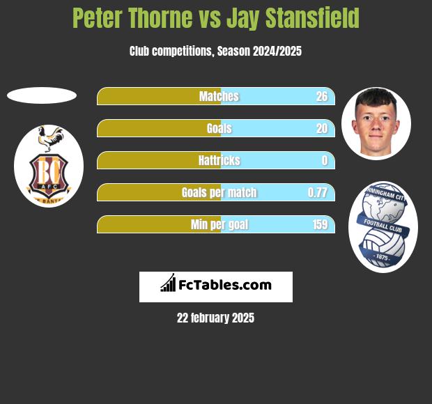 Peter Thorne vs Jay Stansfield h2h player stats