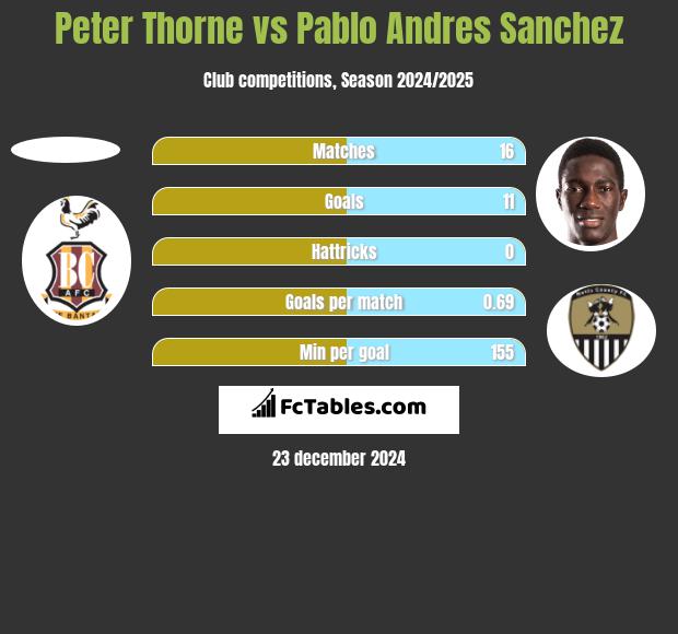 Peter Thorne vs Pablo Andres Sanchez h2h player stats