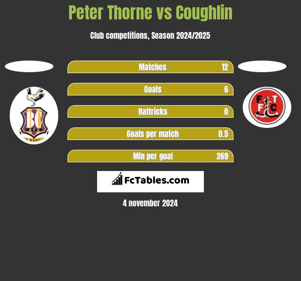 Peter Thorne vs Coughlin h2h player stats