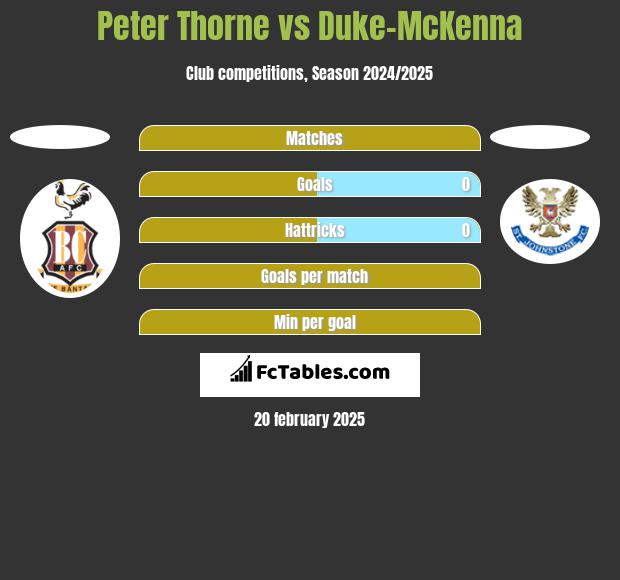 Peter Thorne vs Duke-McKenna h2h player stats