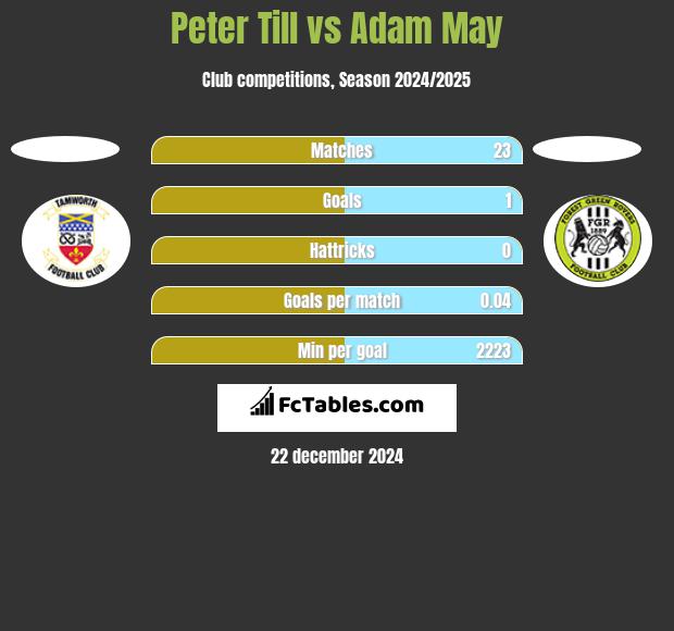 Peter Till vs Adam May h2h player stats