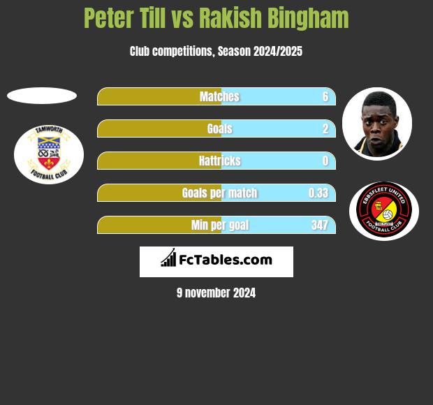 Peter Till vs Rakish Bingham h2h player stats