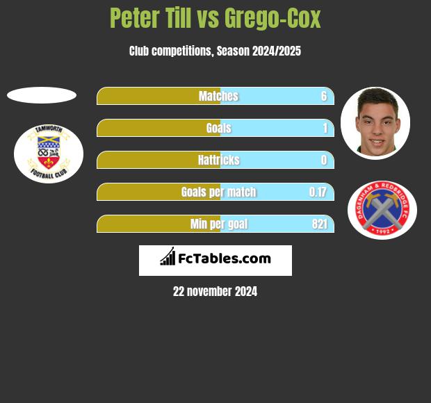 Peter Till vs Grego-Cox h2h player stats