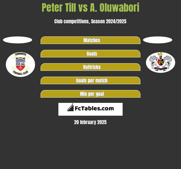 Peter Till vs A. Oluwabori h2h player stats