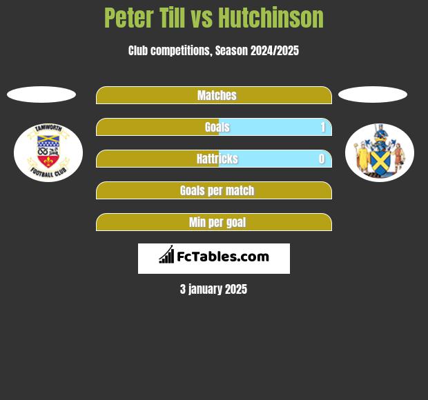 Peter Till vs Hutchinson h2h player stats